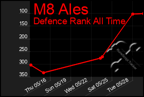 Total Graph of M8 Ales