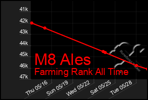 Total Graph of M8 Ales