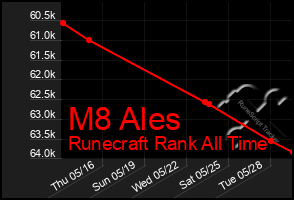 Total Graph of M8 Ales