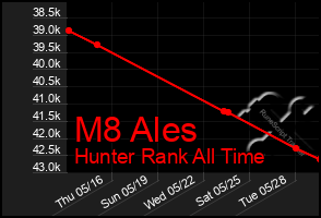 Total Graph of M8 Ales