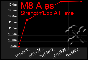 Total Graph of M8 Ales