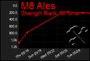 Total Graph of M8 Ales