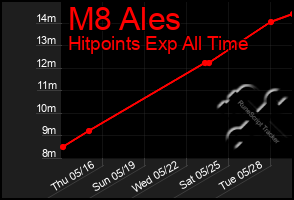 Total Graph of M8 Ales