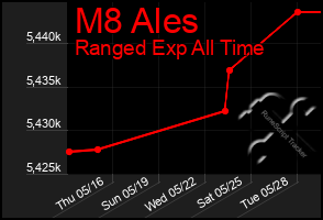 Total Graph of M8 Ales