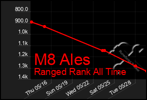 Total Graph of M8 Ales