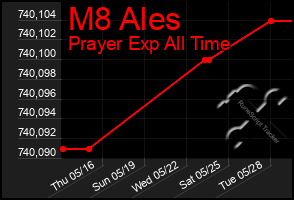 Total Graph of M8 Ales