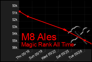 Total Graph of M8 Ales