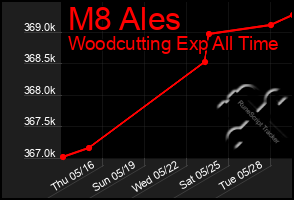 Total Graph of M8 Ales