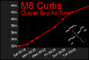 Total Graph of M8 Curtis