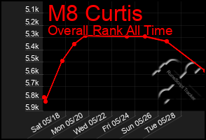 Total Graph of M8 Curtis