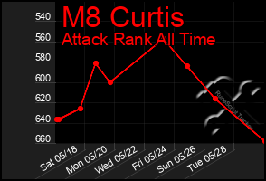 Total Graph of M8 Curtis