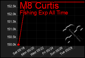 Total Graph of M8 Curtis