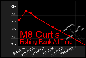 Total Graph of M8 Curtis