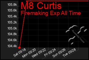 Total Graph of M8 Curtis