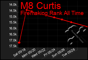 Total Graph of M8 Curtis
