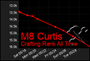 Total Graph of M8 Curtis