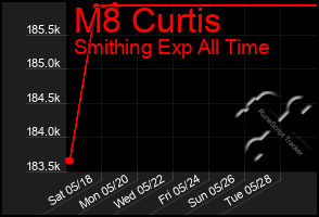 Total Graph of M8 Curtis
