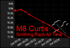 Total Graph of M8 Curtis