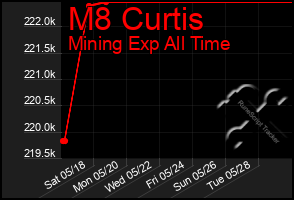 Total Graph of M8 Curtis