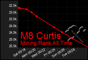 Total Graph of M8 Curtis