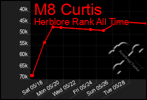 Total Graph of M8 Curtis