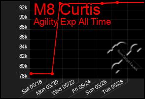 Total Graph of M8 Curtis