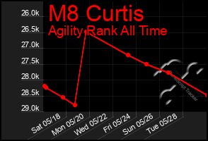 Total Graph of M8 Curtis