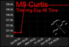 Total Graph of M8 Curtis