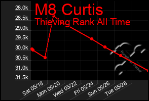 Total Graph of M8 Curtis