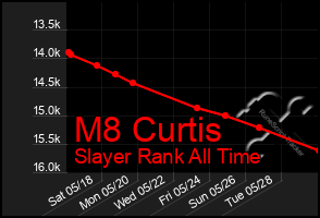 Total Graph of M8 Curtis