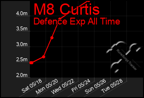 Total Graph of M8 Curtis