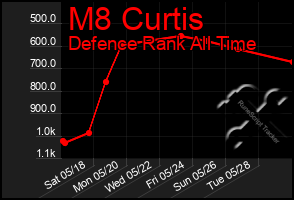 Total Graph of M8 Curtis