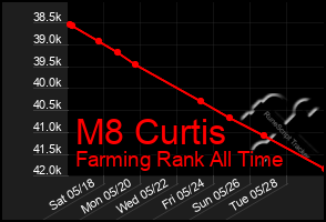 Total Graph of M8 Curtis
