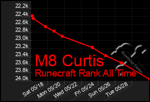 Total Graph of M8 Curtis