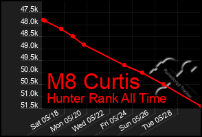 Total Graph of M8 Curtis