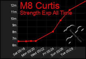Total Graph of M8 Curtis