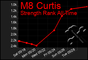 Total Graph of M8 Curtis