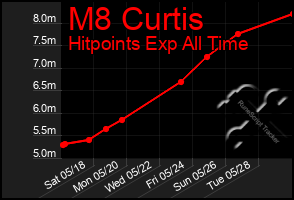 Total Graph of M8 Curtis