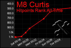 Total Graph of M8 Curtis