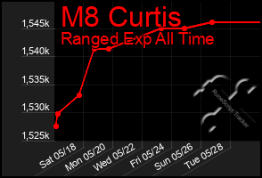 Total Graph of M8 Curtis