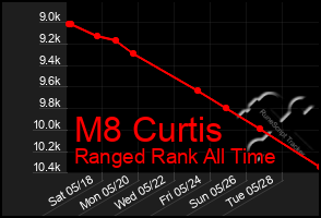 Total Graph of M8 Curtis
