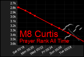 Total Graph of M8 Curtis