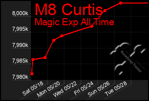 Total Graph of M8 Curtis