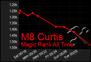 Total Graph of M8 Curtis