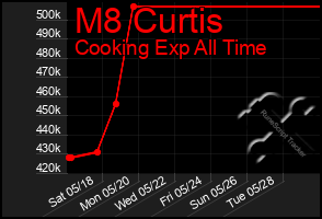 Total Graph of M8 Curtis