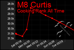 Total Graph of M8 Curtis