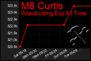 Total Graph of M8 Curtis