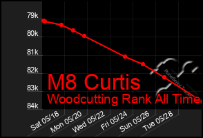 Total Graph of M8 Curtis