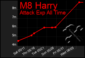 Total Graph of M8 Harry
