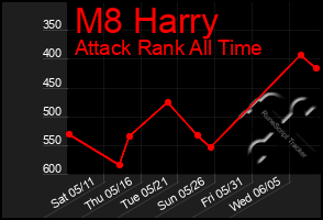 Total Graph of M8 Harry
